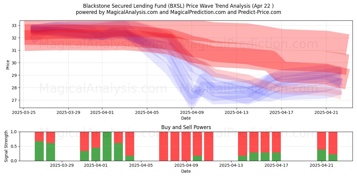  Blackstone Secured Lending Fund (BXSL) Support and Resistance area (22 Apr) 