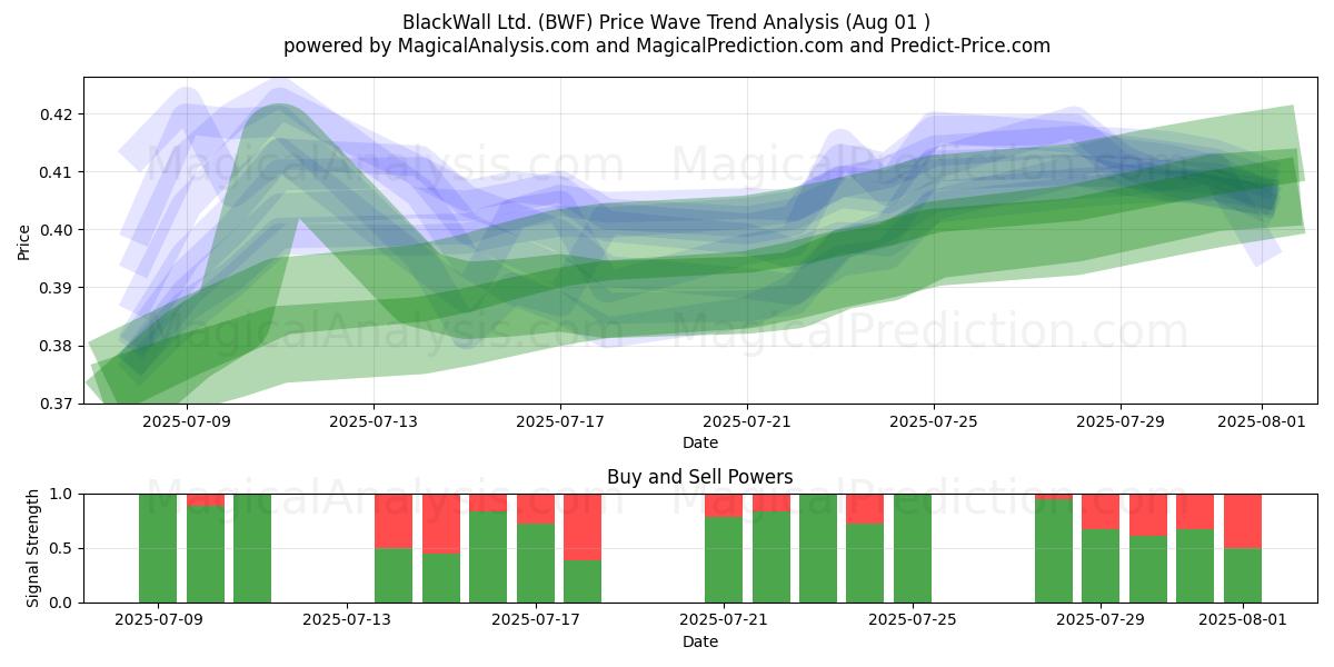  BlackWall Ltd. (BWF) Support and Resistance area (31 Jul) 