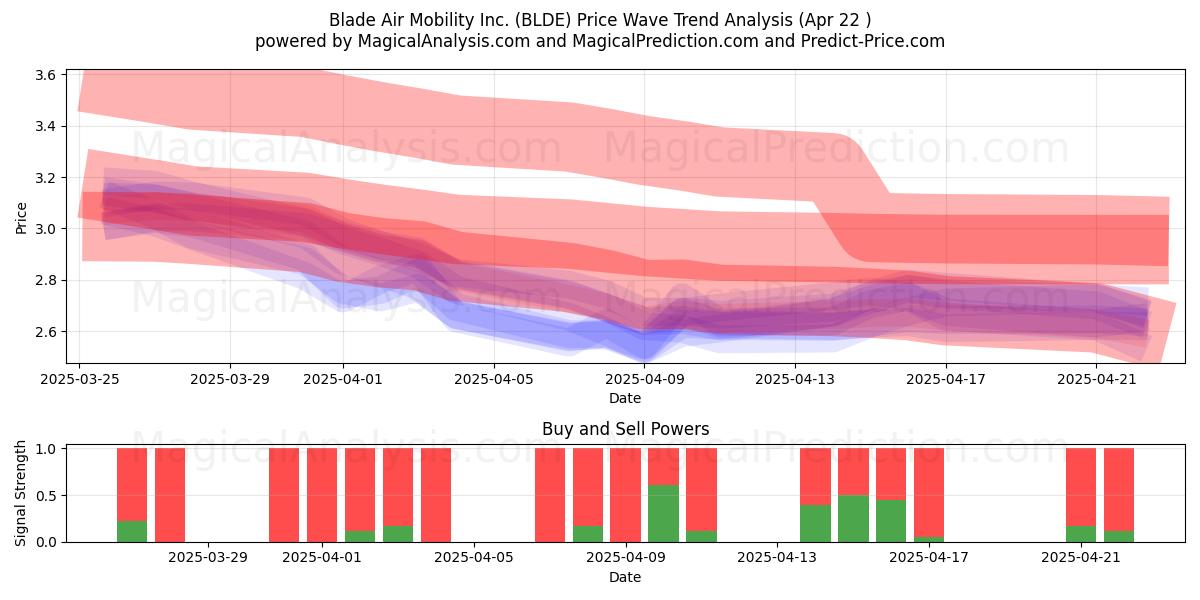  Blade Air Mobility Inc. (BLDE) Support and Resistance area (22 Apr) 