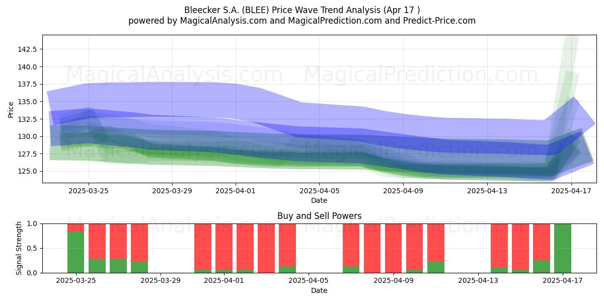  Bleecker S.A. (BLEE) Support and Resistance area (17 Apr) 
