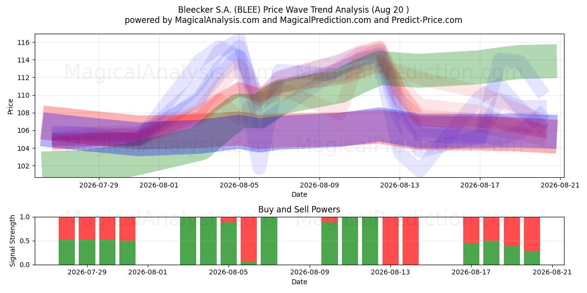  Bleecker S.A. (BLEE) Support and Resistance area (19 Aug) 