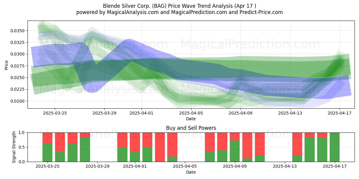  Blende Silver Corp. (BAG) Support and Resistance area (17 Apr) 