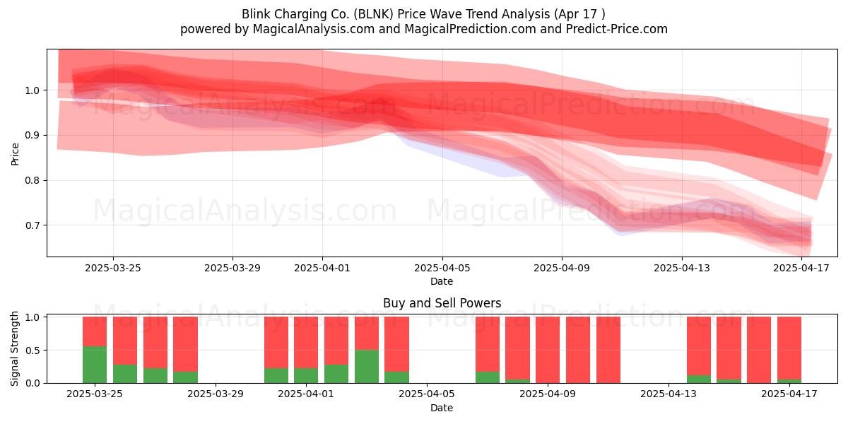  Blink Charging Co. (BLNK) Support and Resistance area (17 Apr) 