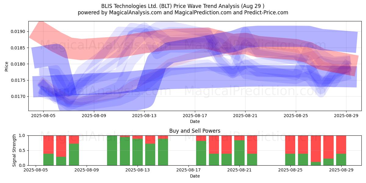BLIS Technologies Ltd. (BLT) Support and Resistance area (28 Aug) BLIS Technologies Ltd. (BLT) Support and Resistance area (28 Aug)
