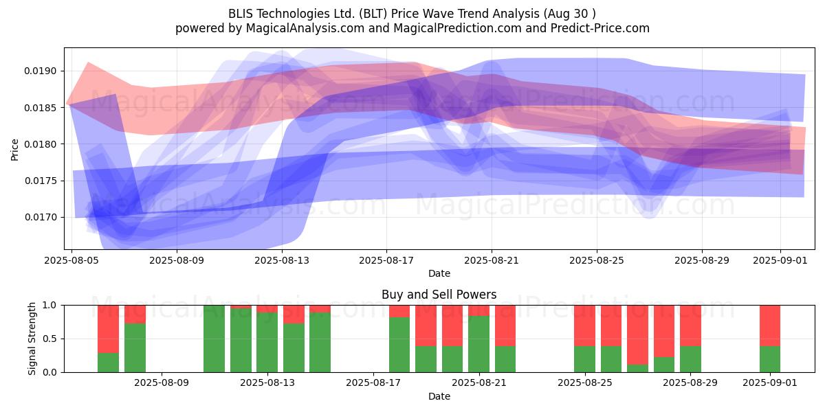  BLIS Technologies Ltd. (BLT) Support and Resistance area (29 Aug) 