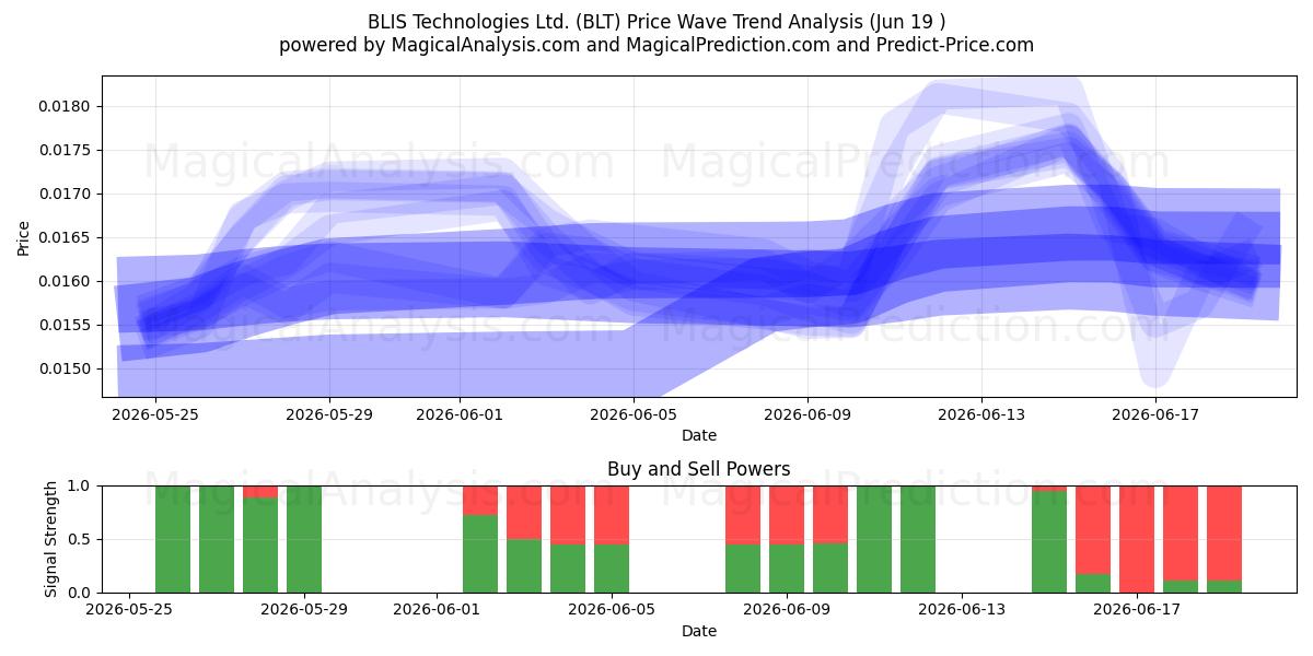  BLIS Technologies Ltd. (BLT) Support and Resistance area (18 Jun) 