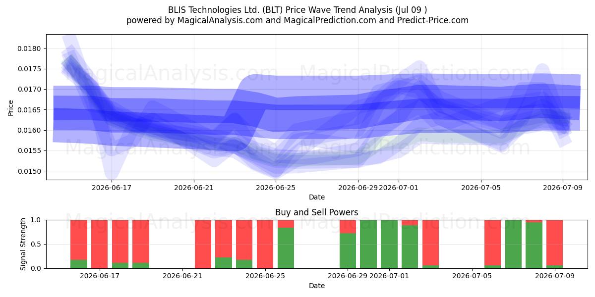  BLIS Technologies Ltd. (BLT) Support and Resistance area (08 Jul) 