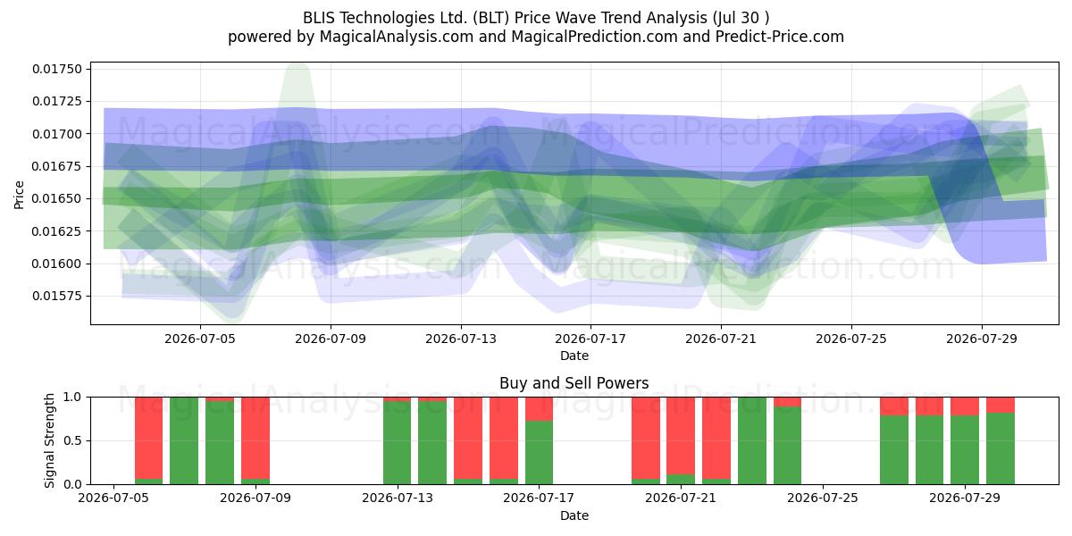  BLIS Technologies Ltd. (BLT) Support and Resistance area (29 Jul) 