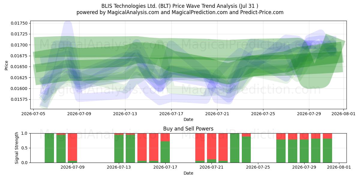  BLIS Technologies Ltd. (BLT) Support and Resistance area (30 Jul) 