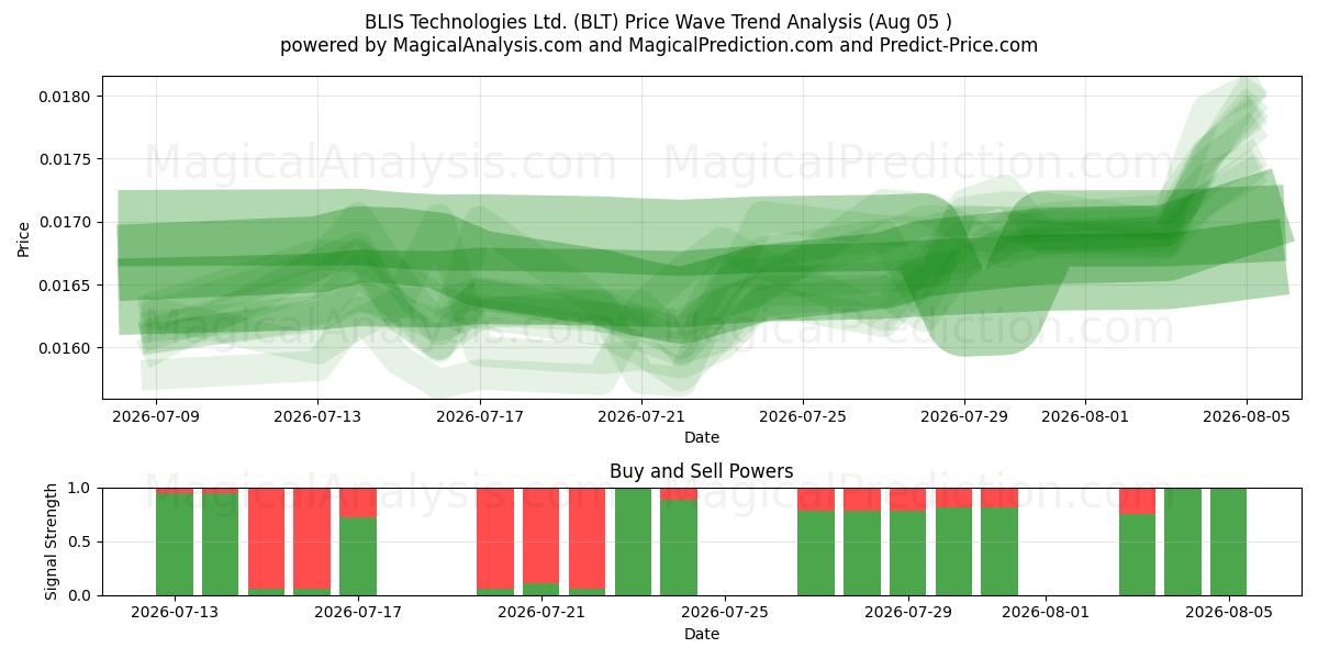  BLIS Technologies Ltd. (BLT) Support and Resistance area (03 Aug) 