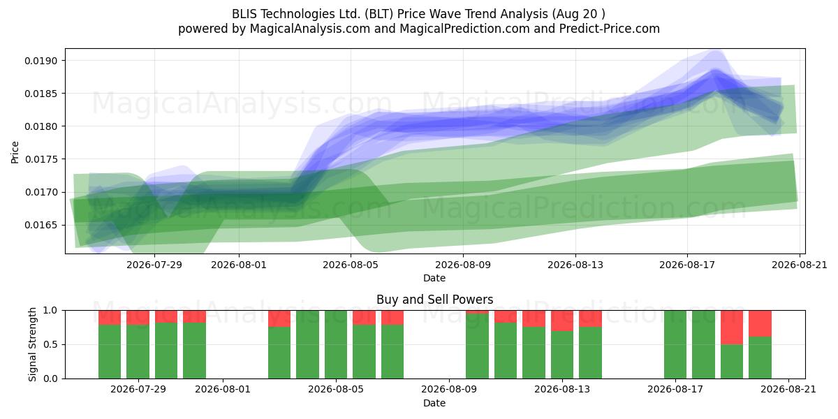  BLIS Technologies Ltd. (BLT) Support and Resistance area (19 Aug) 