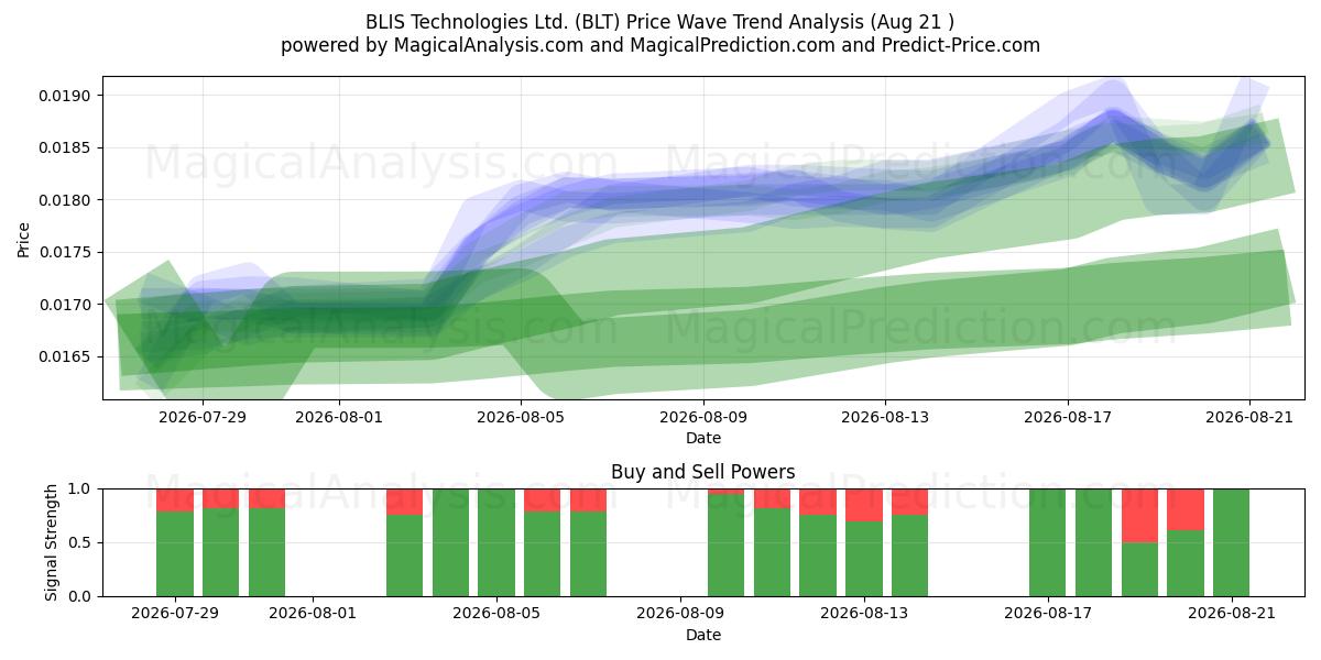  BLIS Technologies Ltd. (BLT) Support and Resistance area (20 Aug) 