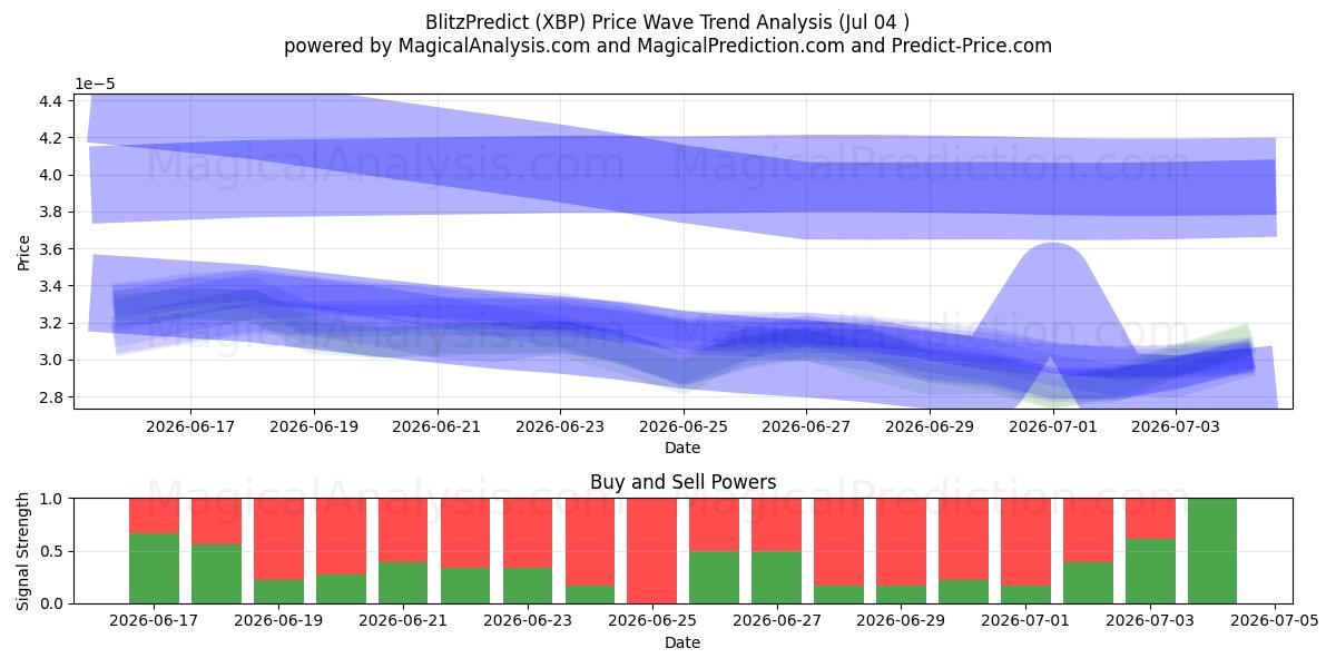  BlitzPredecir (XBP) Support and Resistance area (03 Jul) 