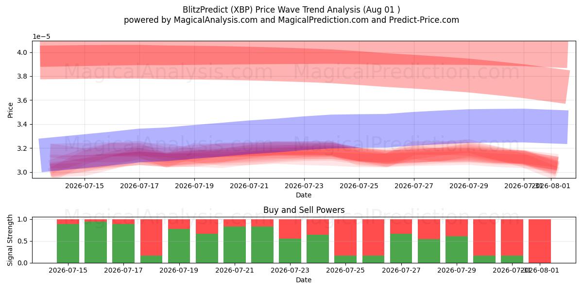  BlitzForudsig (XBP) Support and Resistance area (31 Jul) 