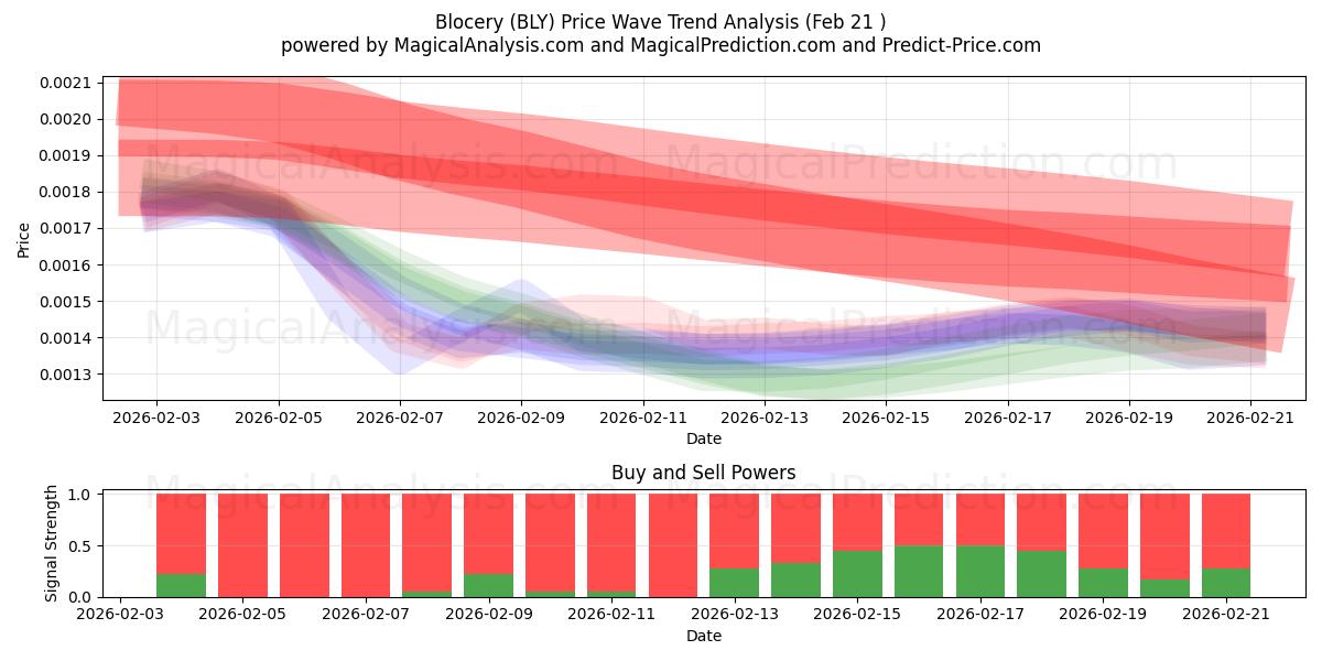  Blocery (BLY) Support and Resistance area (20 Feb) 