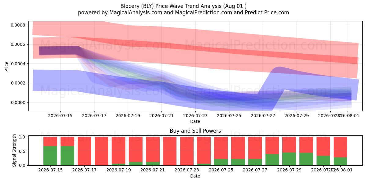  Blocero (BLY) Support and Resistance area (31 Jul) 
