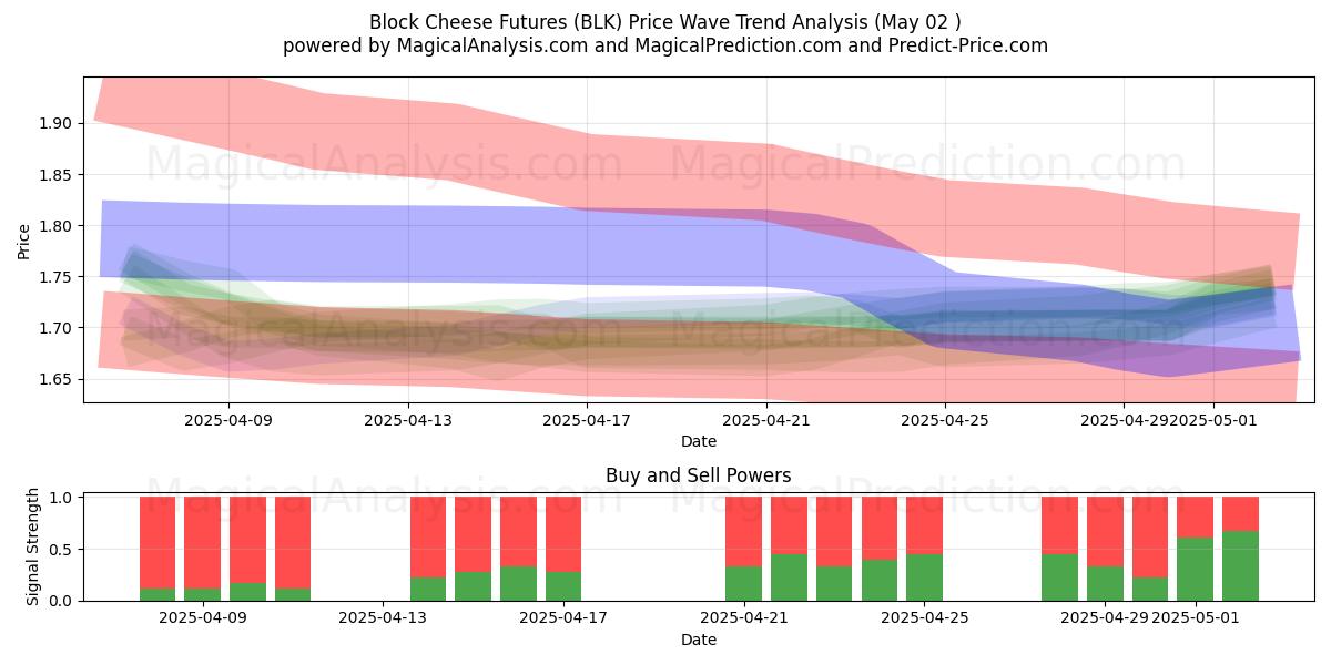 Bloquer les contrats à terme sur le fromage (BLK) Support and Resistance area (02 May) Bloquer les contrats à terme sur le fromage (BLK) Support and Resistance area (02 May)