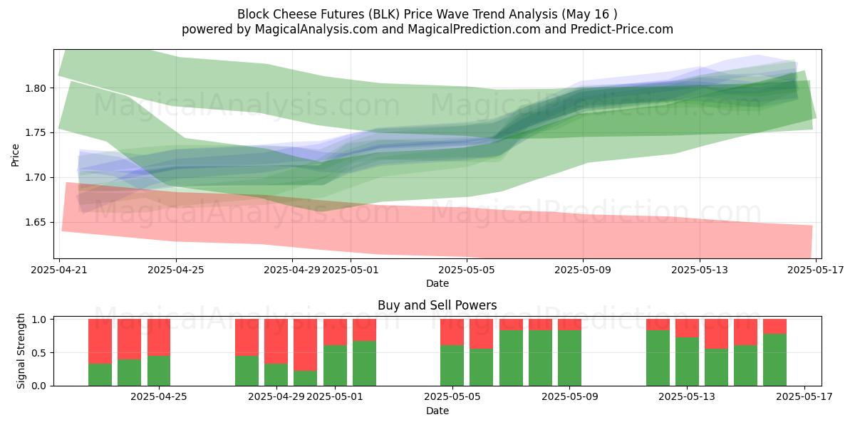  ブロックチーズ先物 (BLK) Support and Resistance area (16 May) 