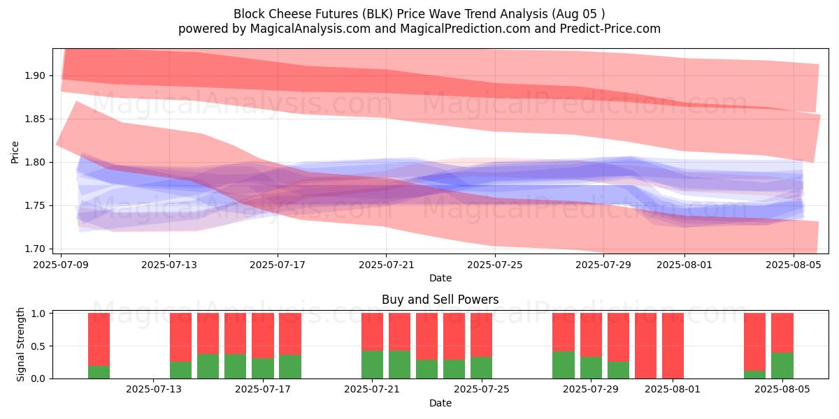  Blokkeer kaasfutures (BLK) Support and Resistance area (04 Aug) 