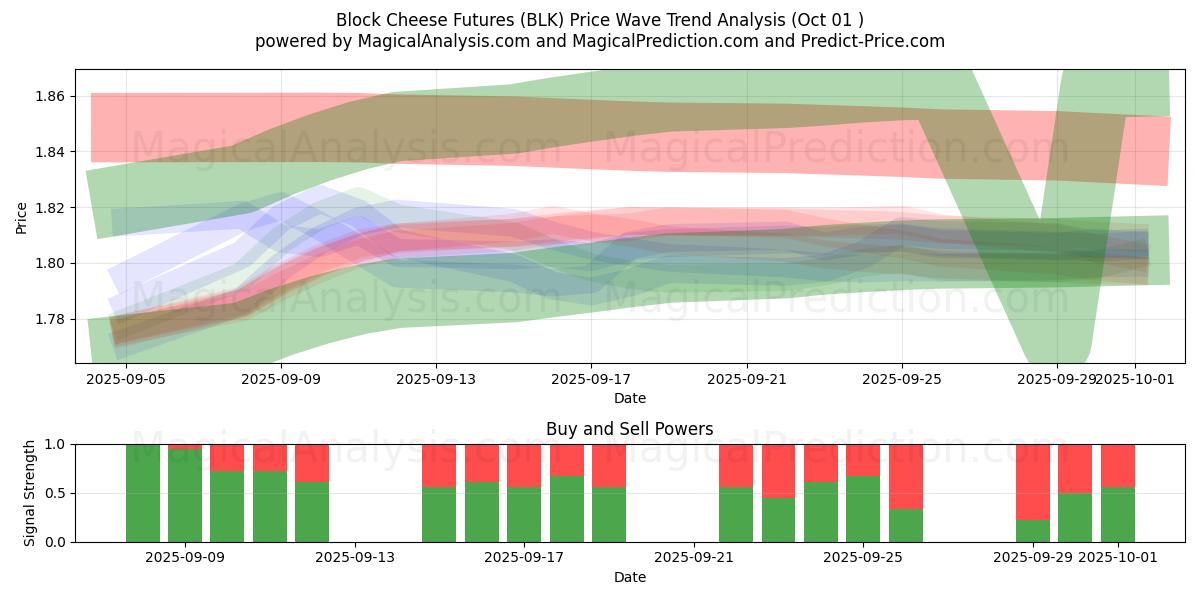  Block Cheese Futures (BLK) Support and Resistance area (30 Sep) 