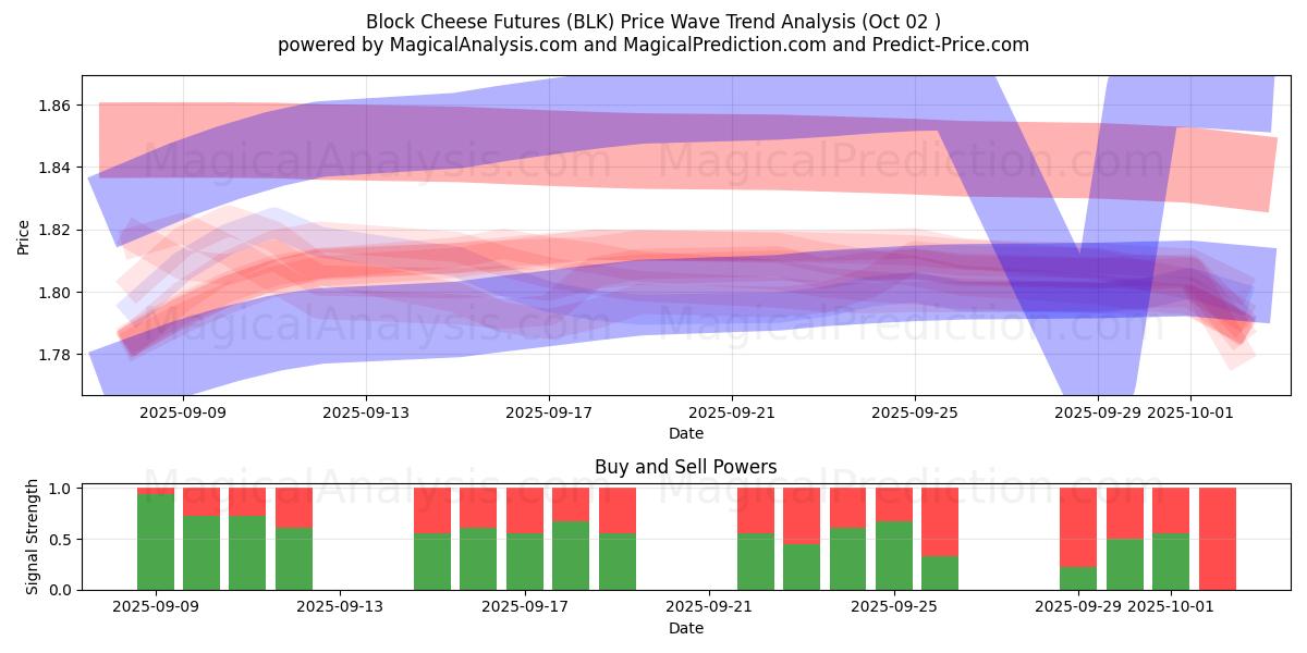  블록 치즈 선물 (BLK) Support and Resistance area (01 Oct) 