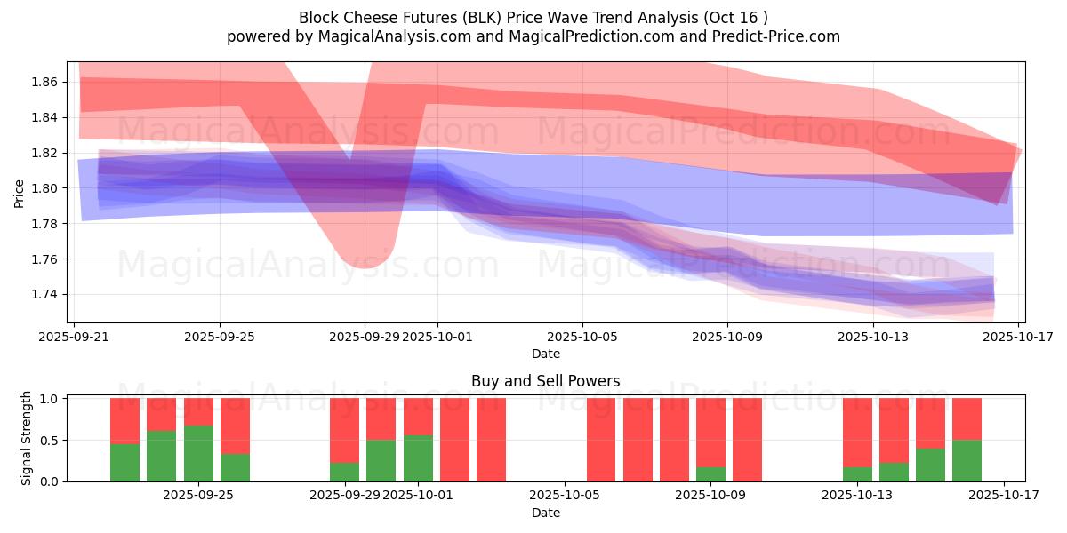  Block Cheese Futures (BLK) Support and Resistance area (15 Oct) 