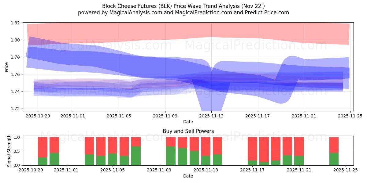  Blockkäse-Futures (BLK) Support and Resistance area (21 Nov) 
