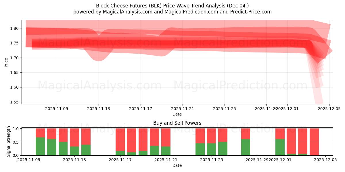  Blokkeer kaasfutures (BLK) Support and Resistance area (03 Dec) 