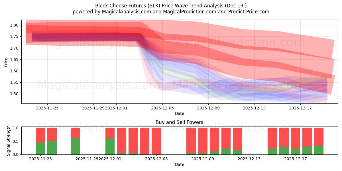  Blockkäse-Futures (BLK) Support and Resistance area (18 Dec) 