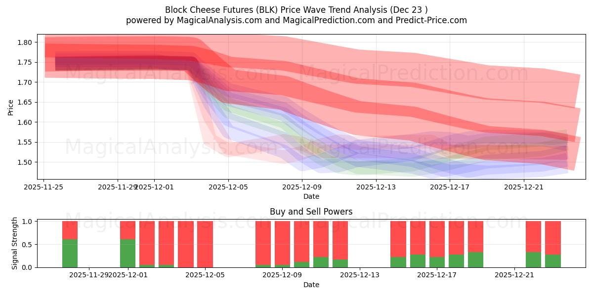  Block Cheese Futures (BLK) Support and Resistance area (22 Dec) 