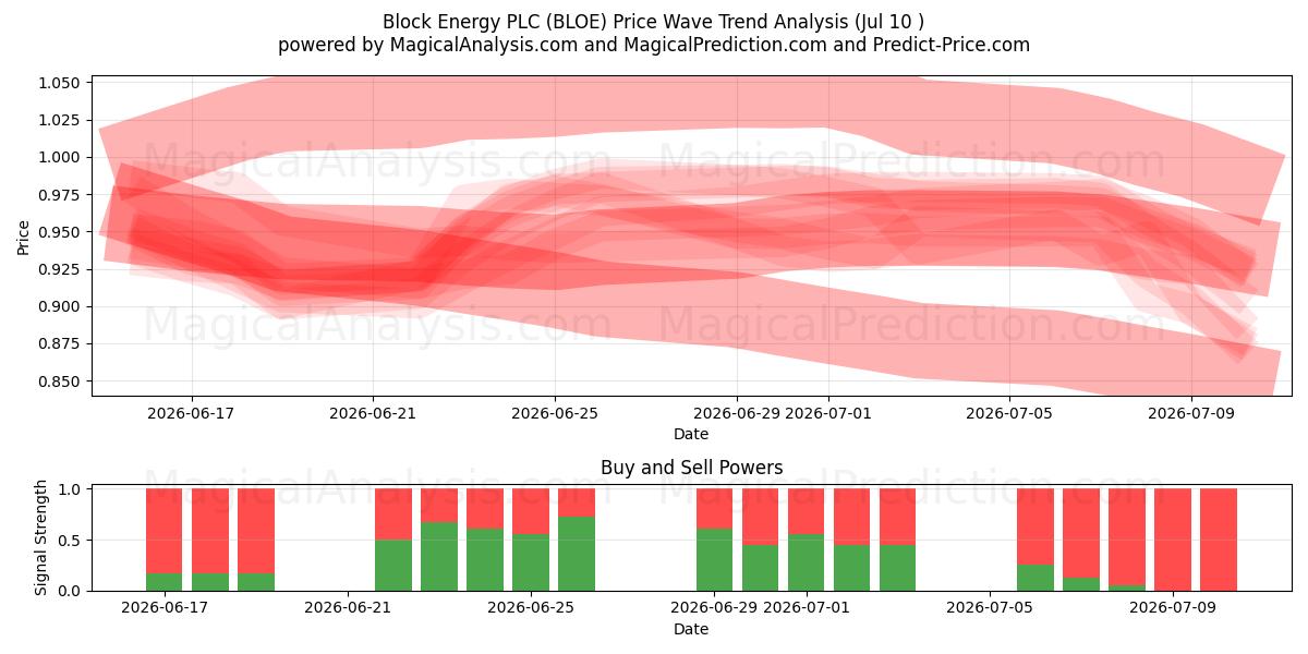  Block Energy PLC (BLOE) Support and Resistance area (09 Jul) 