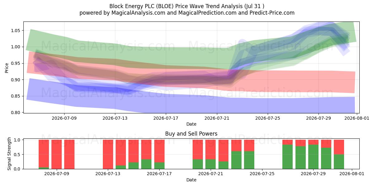 Block Energy PLC (BLOE) Support and Resistance area (30 Jul) 