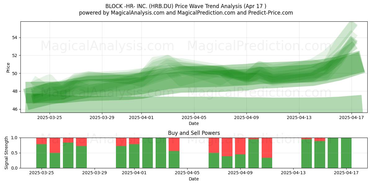  BLOCK -HR- INC. (HRB.DU) Support and Resistance area (17 Apr) 
