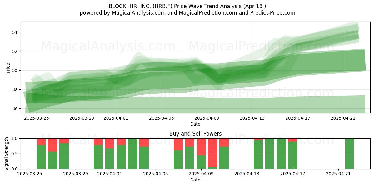  BLOCK -HR- INC. (HRB.F) Support and Resistance area (18 Apr) 