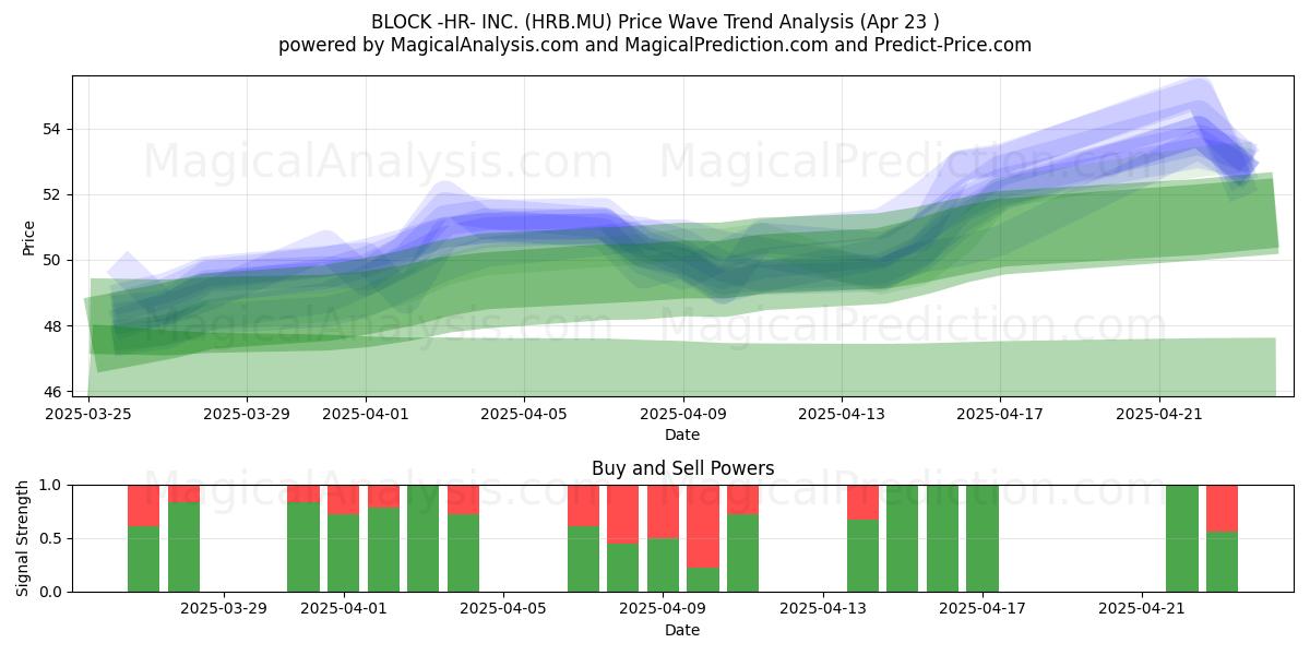  BLOCK -HR- INC. (HRB.MU) Support and Resistance area (23 Apr) 