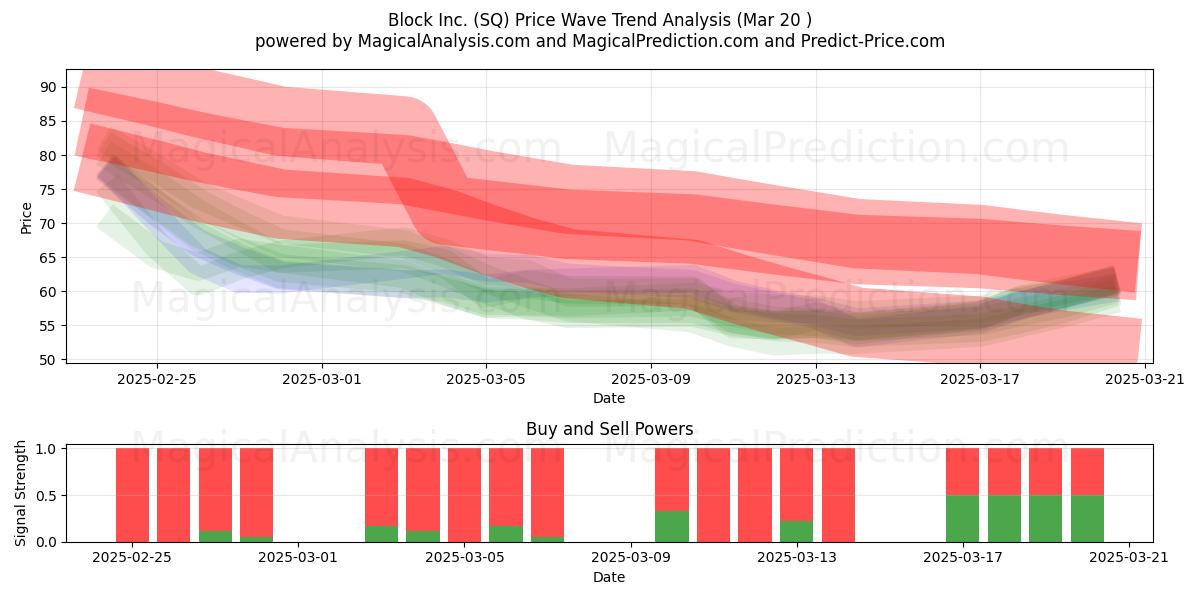  Block Inc. (SQ) Support and Resistance area (20 Mar) 