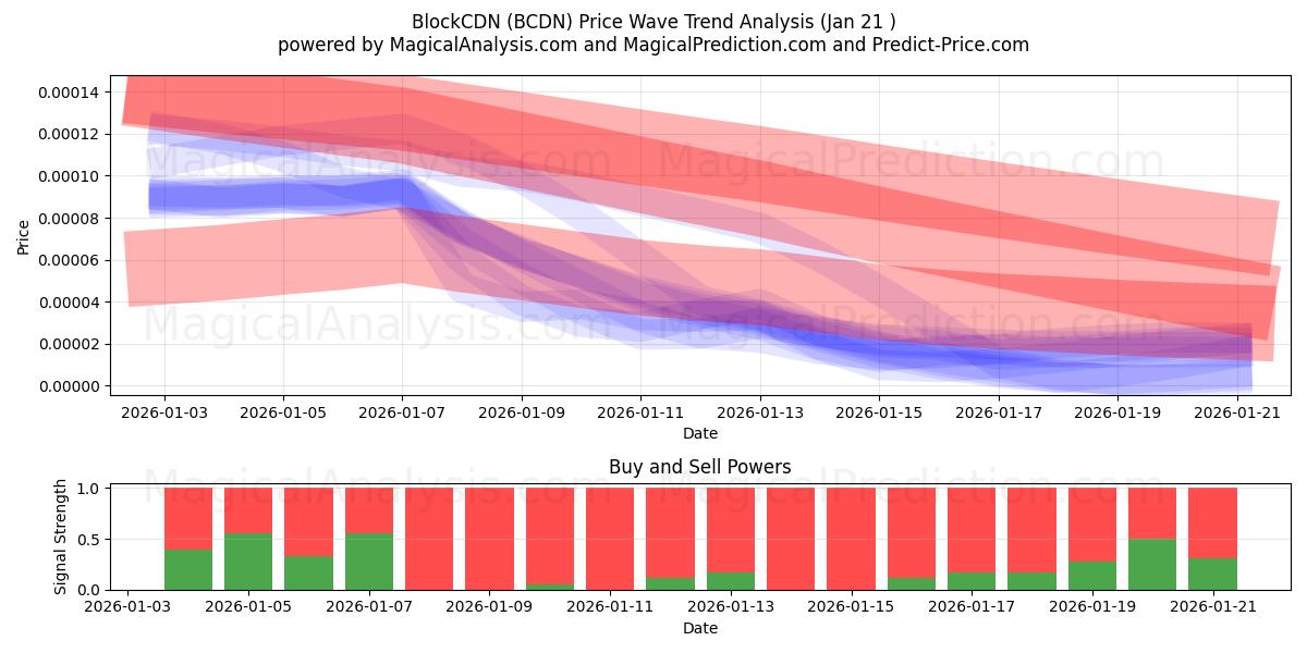  BlockCDN (BCDN) Support and Resistance area (20 Jan) 