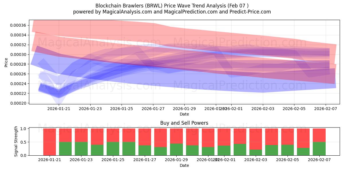 Bagarreurs blockchain (BRWL) Support and Resistance area (06 Feb) 