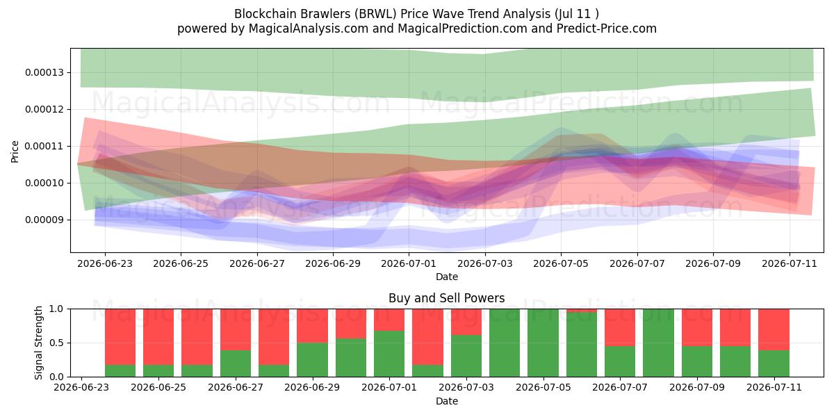  Bagarreurs blockchain (BRWL) Support and Resistance area (10 Jul) 