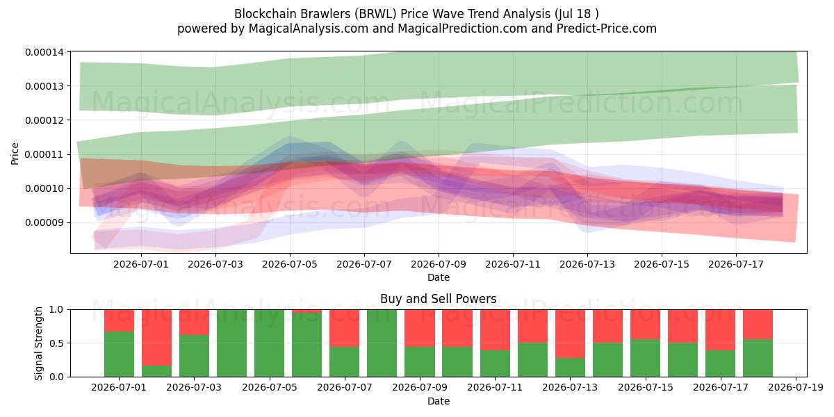  Lutadores Blockchain (BRWL) Support and Resistance area (17 Jul) 