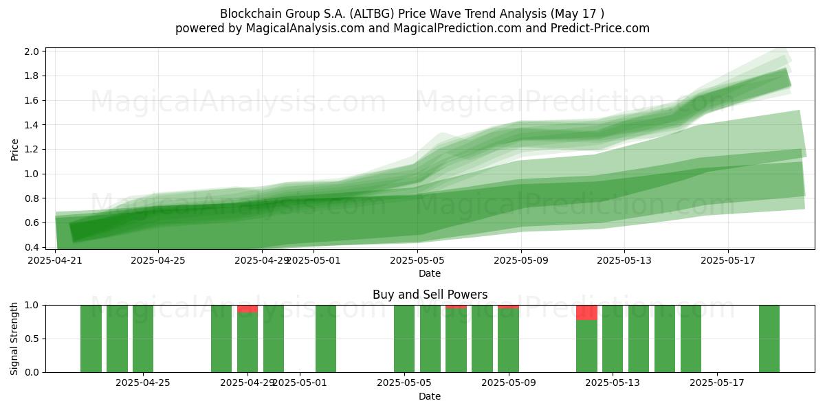 Blockchain Group S.A. (ALTBG) Support and Resistance area (17 May) Blockchain Group S.A. (ALTBG) Support and Resistance area (17 May)