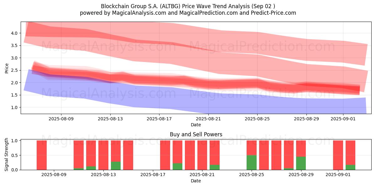  Blockchain Group S.A. (ALTBG) Support and Resistance area (01 Sep) 