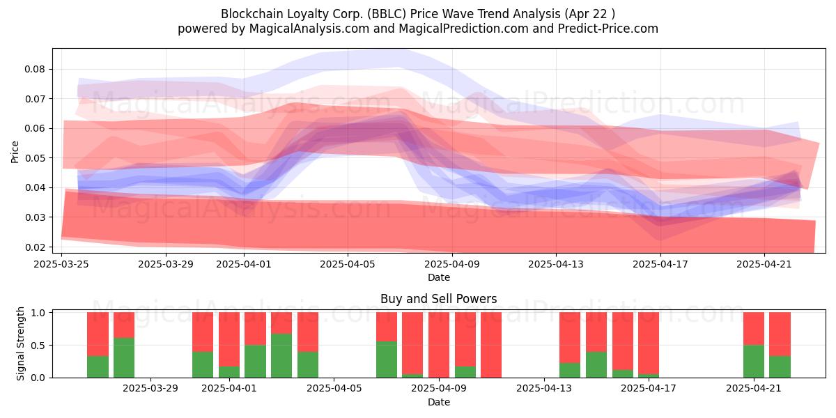  Blockchain Loyalty Corp. (BBLC) Support and Resistance area (22 Apr) 