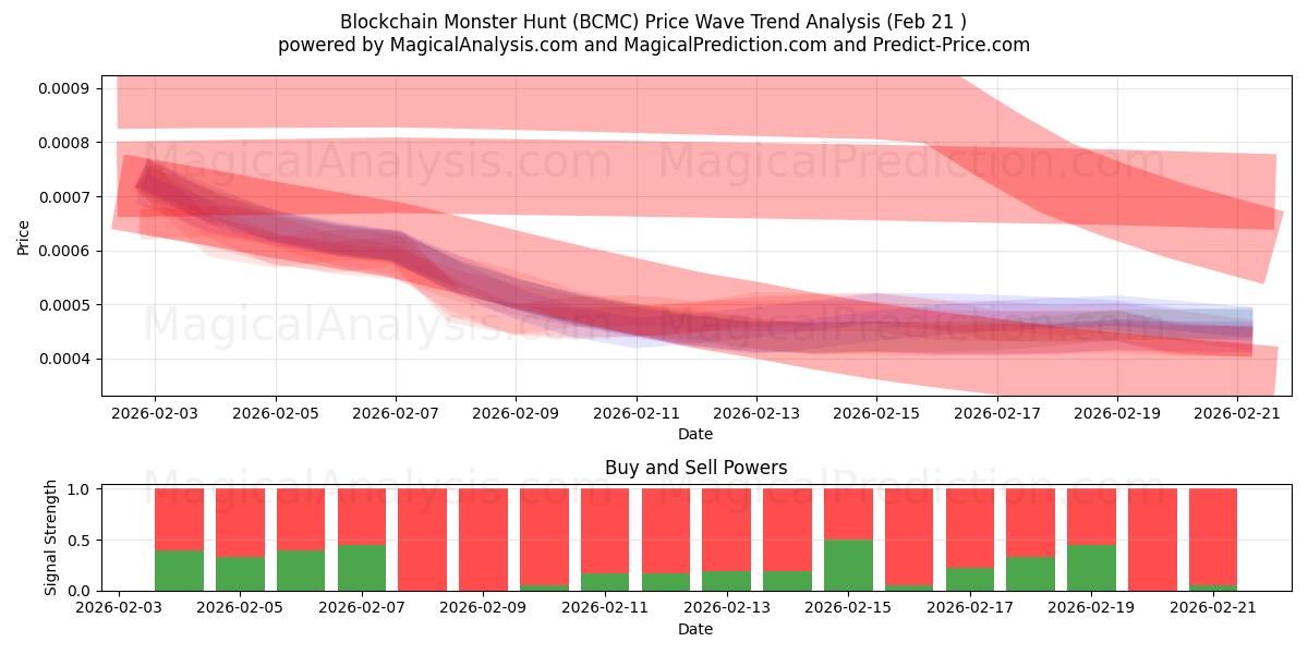  مطاردة الوحش Blockchain (BCMC) Support and Resistance area (20 Feb) 