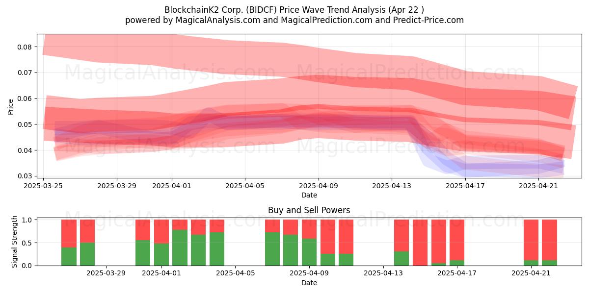  BlockchainK2 Corp. (BIDCF) Support and Resistance area (22 Apr) 