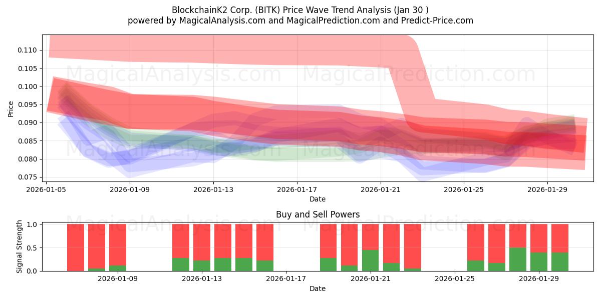  BlockchainK2 Corp. (BITK) Support and Resistance area (29 Jan) 