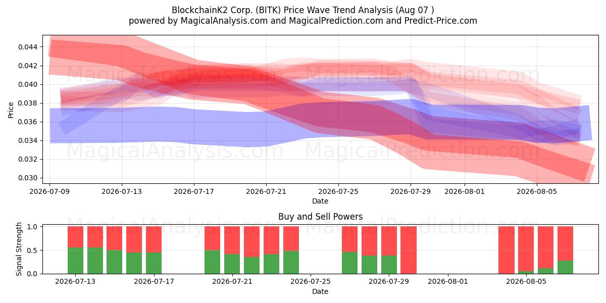  BlockchainK2 Corp. (BITK) Support and Resistance area (06 Aug) 