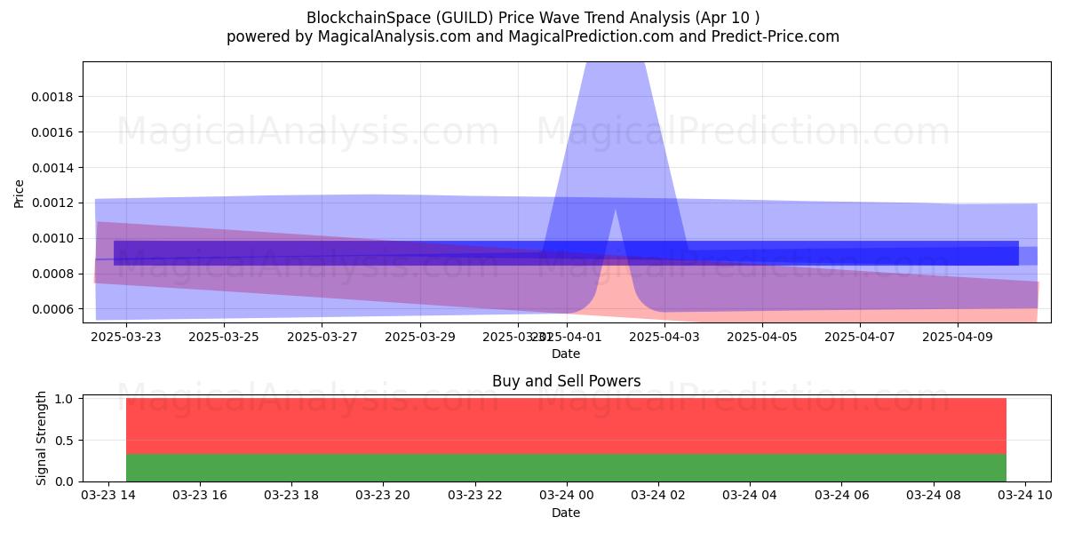  BlockchainEspacio (GUILD) Support and Resistance area (10 Apr) 