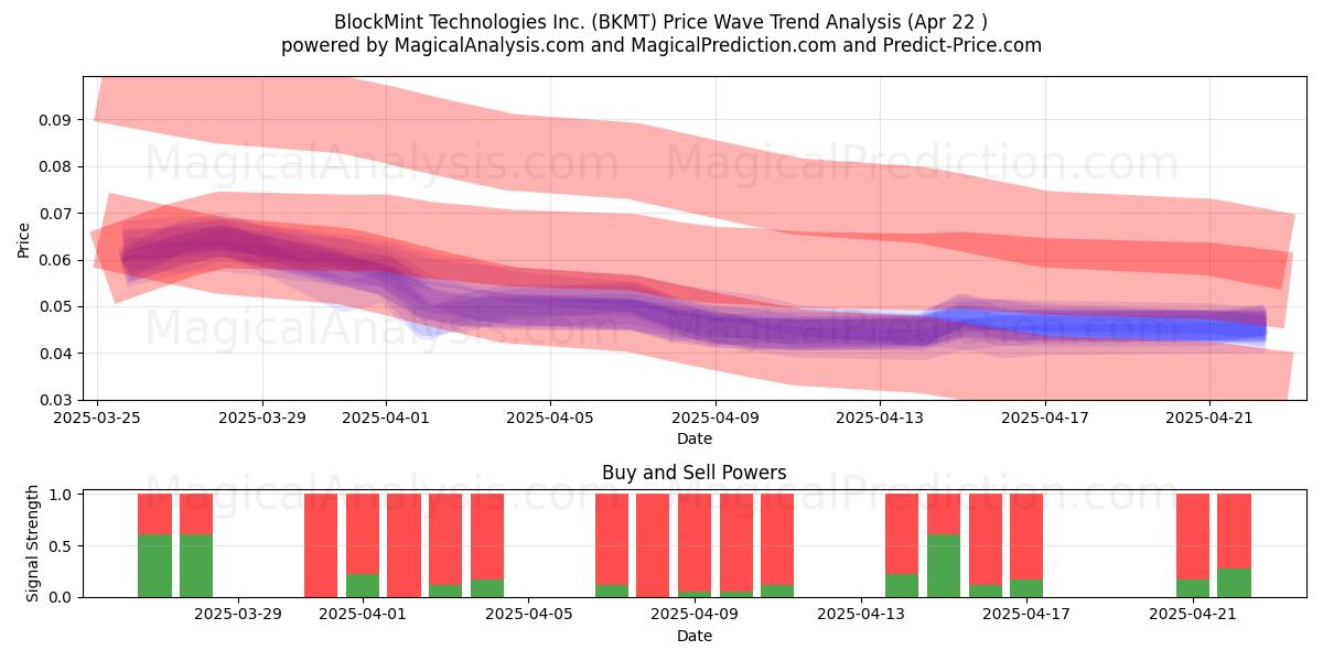  BlockMint Technologies Inc. (BKMT) Support and Resistance area (22 Apr) 