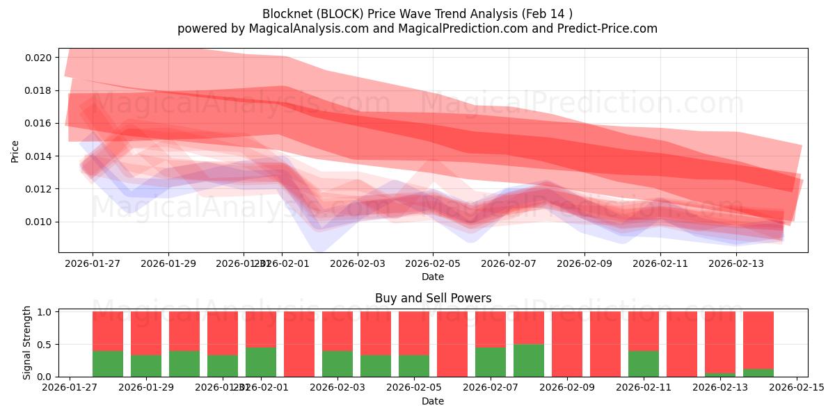  Blocknet (BLOCK) Support and Resistance area (13 Feb) 